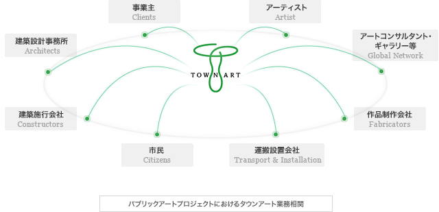 パブリックアートプロジェクトにおけるタウンアート業務相関